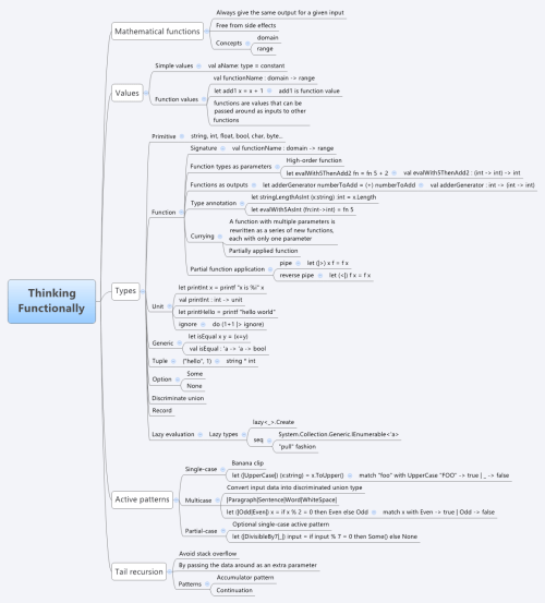 Thinking Functionally