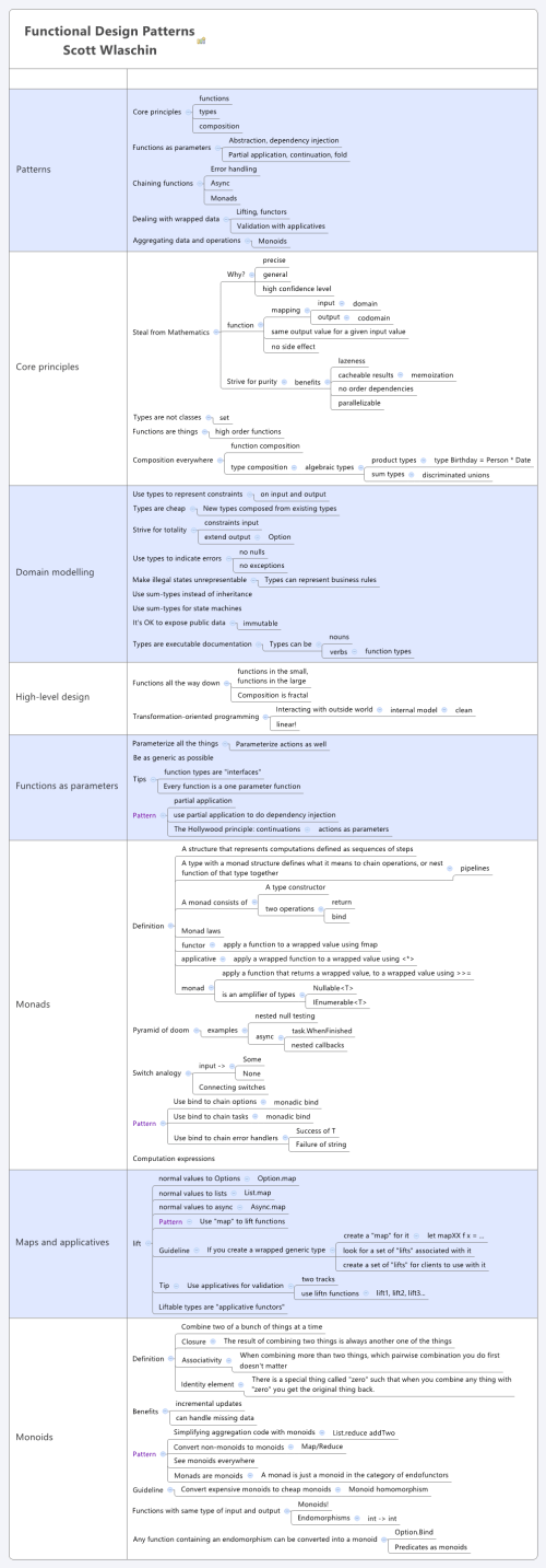 Functional Design Patterns Scott Wlaschin